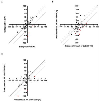 Vestibular Preservation After Cochlear Implantation Using the Round Window Approach